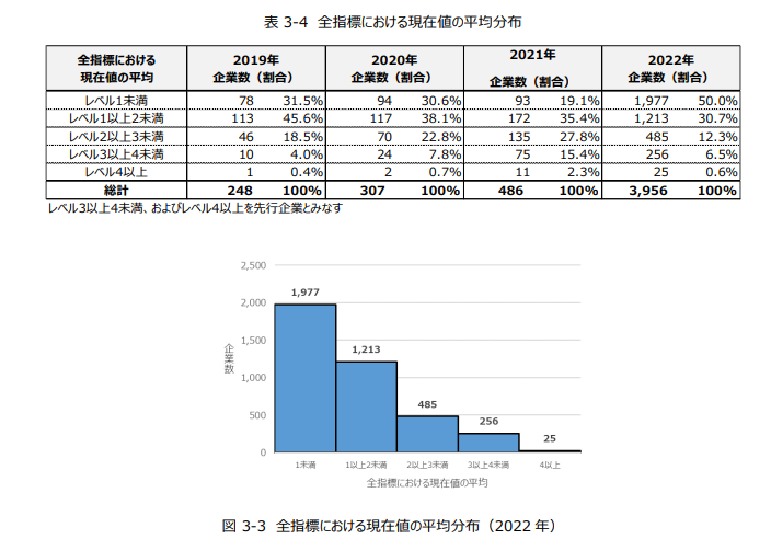 全指標における現在値の平均分布