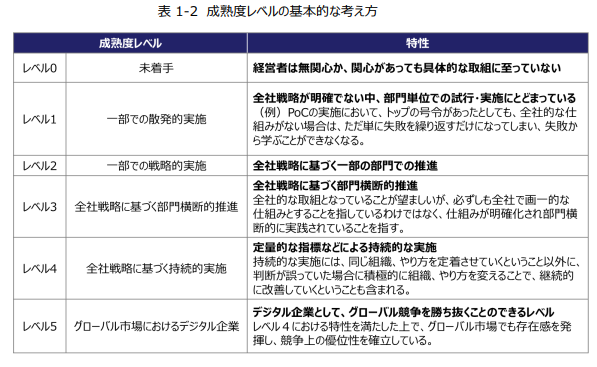 成熟度レベルの基本的な考え方