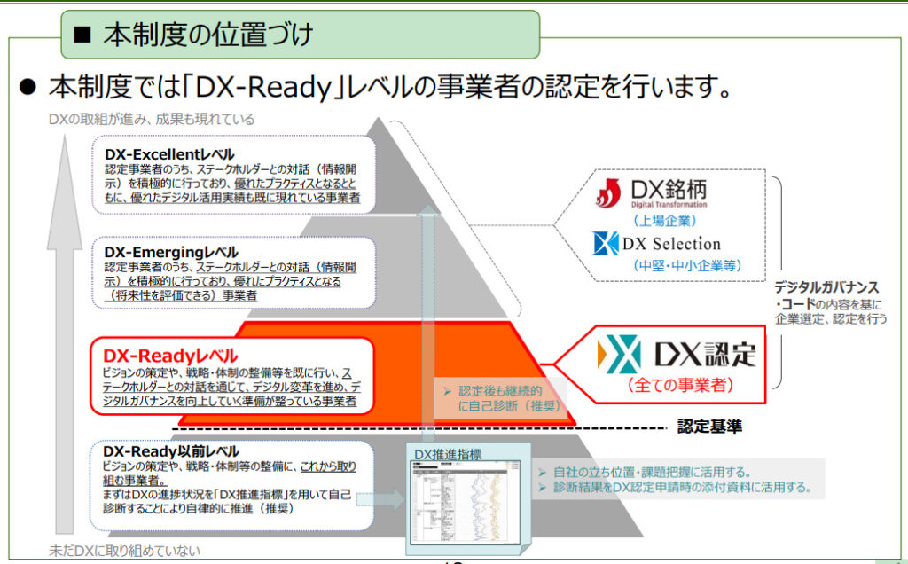 DX認定基準