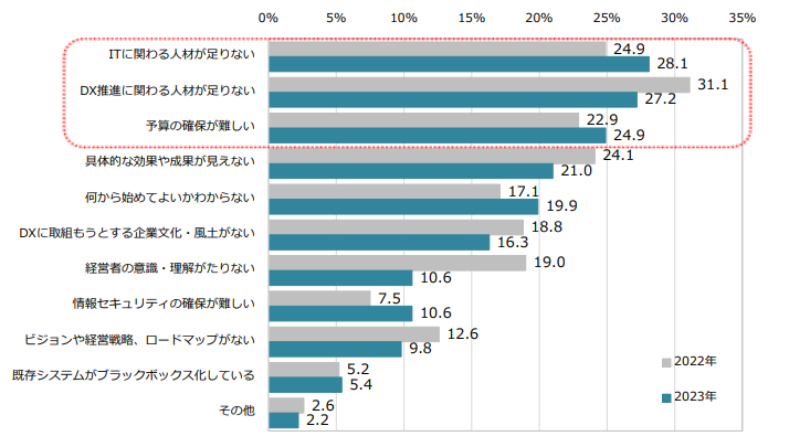 DXが遅れている理由