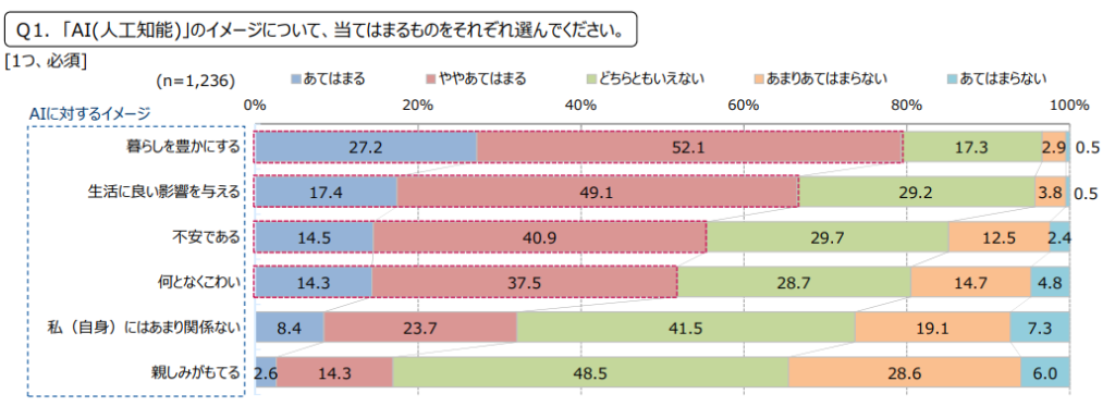 AIのイメージ不安が50％越え