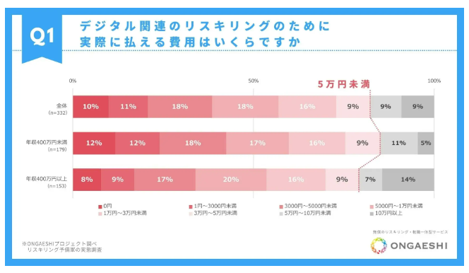 リスキングで払える費用
85％が5万円未満