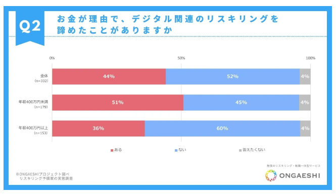 費用がかかるため全体の44％がリスキリングを諦めた