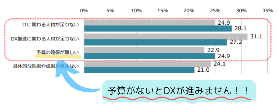 DXを推進するための予算がない