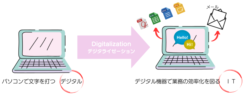 パソコン入力から業務の効率化 デジタイゼーションからデジタライゼーション