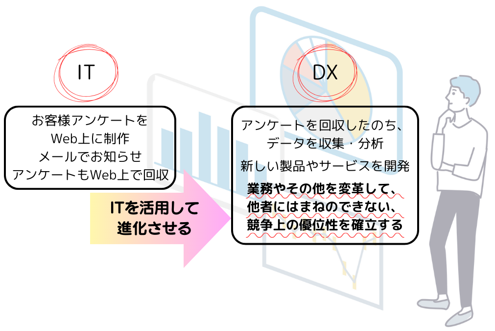 ITを活用してDXをする